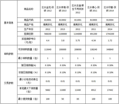 《云水金花-茯砖2012》等商品申购启动公告