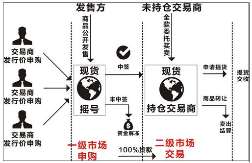 华夏银都现货发售业务介绍