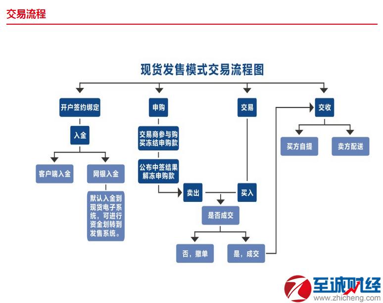 华夏银都现货发售模式交易流程