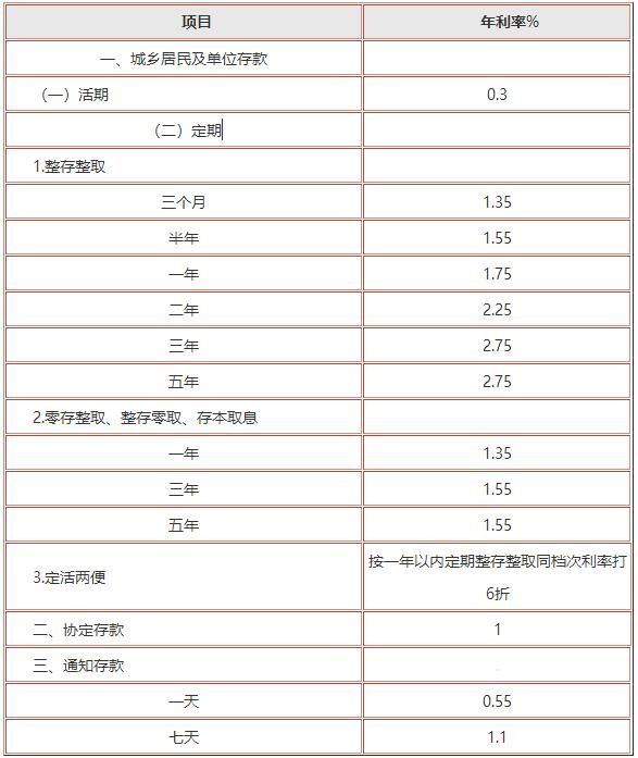 2018年08月03日银行最新定期存款利率表一览