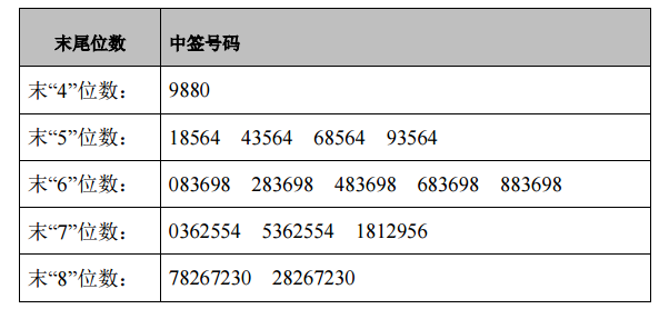 明德生物(002932)中签号出炉 中签号共计33292个
