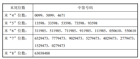 密尔克卫(603713)中签号出炉 中签号共共34308个
