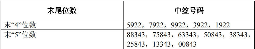 长飞光纤(601869)新股中签号出炉 共有68,212个