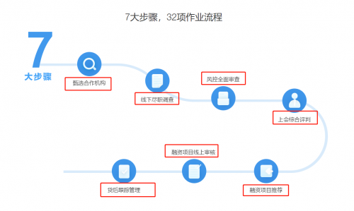 网贷平台e路同心深度解析 重在投资人风险保障