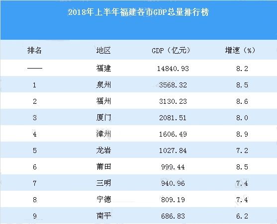 中国城市GDP排行榜:2018上半年福建各市GDP总量排名