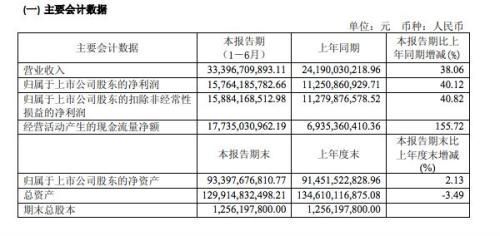 茅台2018上半年利增四成 茅台将迎“后千亿”时代