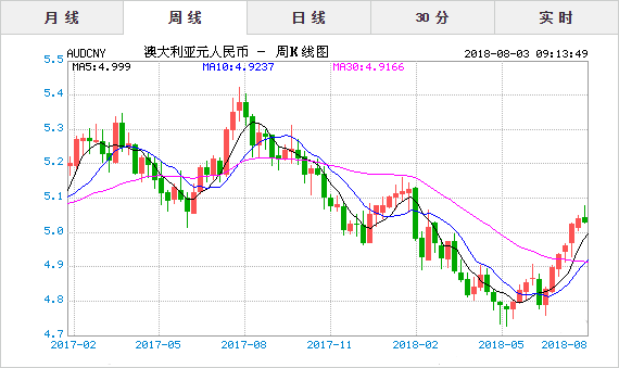 2018年8月3日今日澳元对人民币汇率实时行情一览表