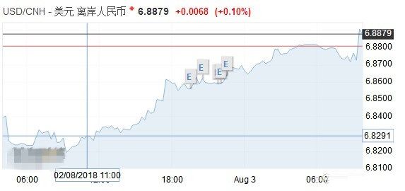 人民币汇率走势分析:离岸人民币兑美元跌破6.89
