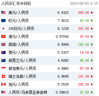 人民币对美元汇率下调380点 人民币还有贬值可能?