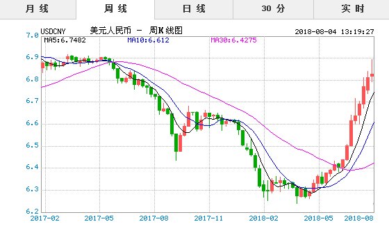 2018年8月4日今日美元对人民币汇率实时行情一览表