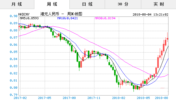2018年8月4日今日港币对人民币汇率实时行情一览表