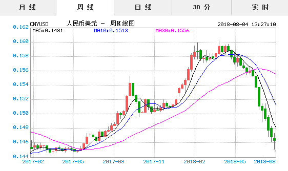 8月4日今日人民币对美元汇率走势行情一览表