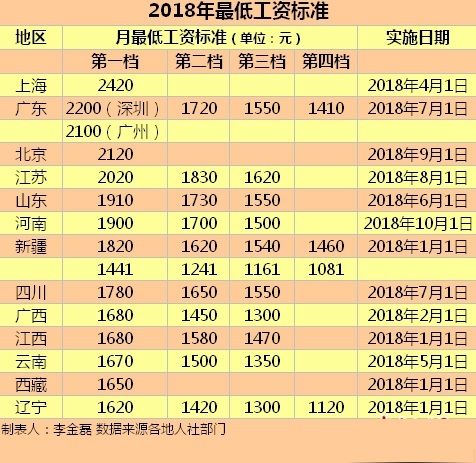 13省份上调最低工资:最低工资标准2018最新