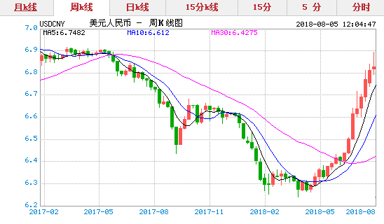 2018年8月5日今日美元对人民币汇率实时行情一览表