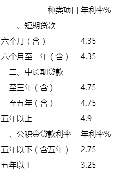2018建行银行贷款利率是多少?