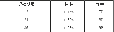 渣打银行无抵押贷款利率是多少?